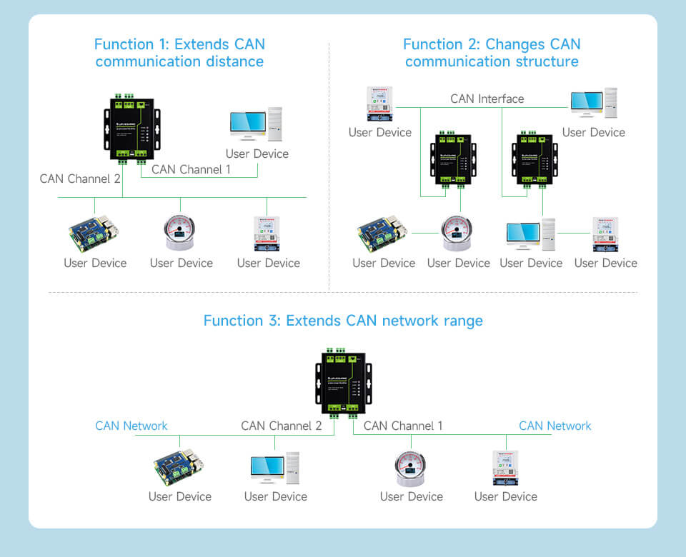 Bộ chuyển Waveshare Industrial Grade 2-Ch CAN To Ethernet Server