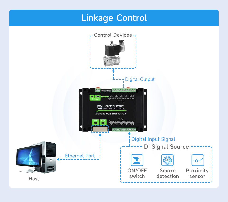 Waveshare Industrial 8-Ch Ethernet Digital Input/Output Module, Modbus RTU / TCP Protocol, Supports PoE Power Supply