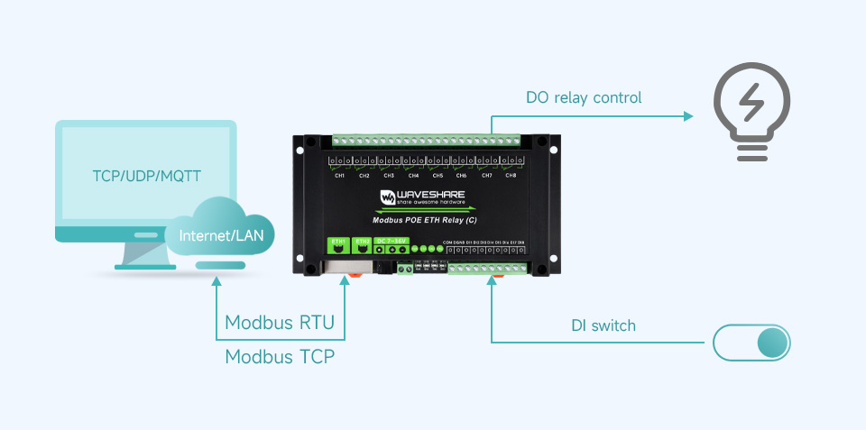 Waveshare Dual Ethernet Ports 8-ch Relay Module (C), Modbus RTU Protocol, PoE Power Supply