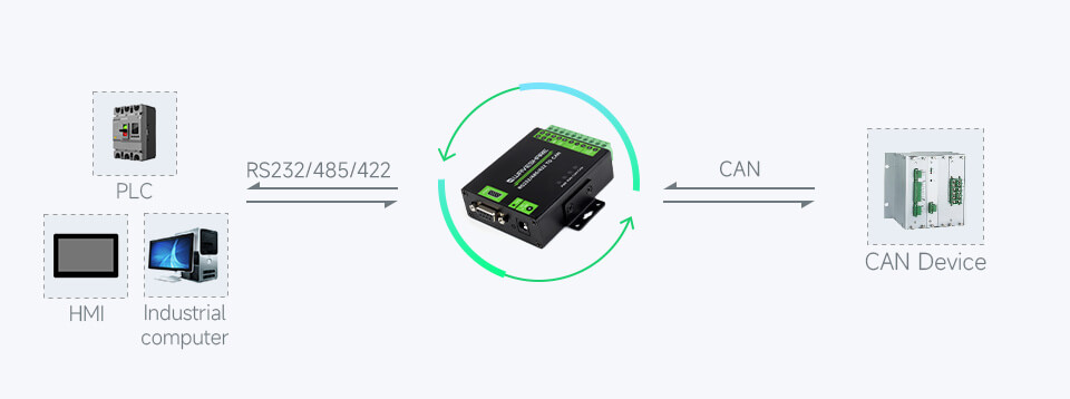 Bộ chuyển Waveshare RS232/485/422 To CAN Industrial Isolated Converter