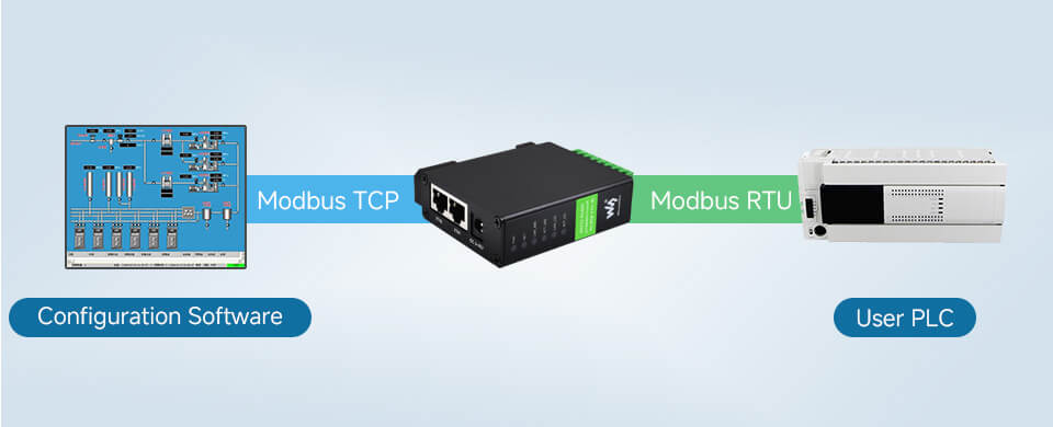 Waveshare RS232 RS485 To RJ45 PoE Ethernet (B), TCP/IP to Serial, RS232 And RS485 Dual Channels, Dual Ethernet Ports