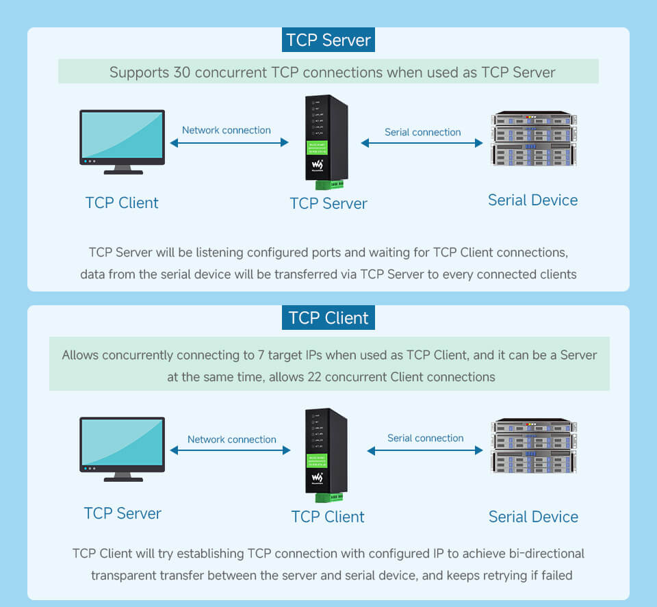 Waveshare RS232 RS485 To RJ45 PoE Ethernet (B), TCP/IP to Serial, RS232 And RS485 Dual Channels, Dual Ethernet Ports