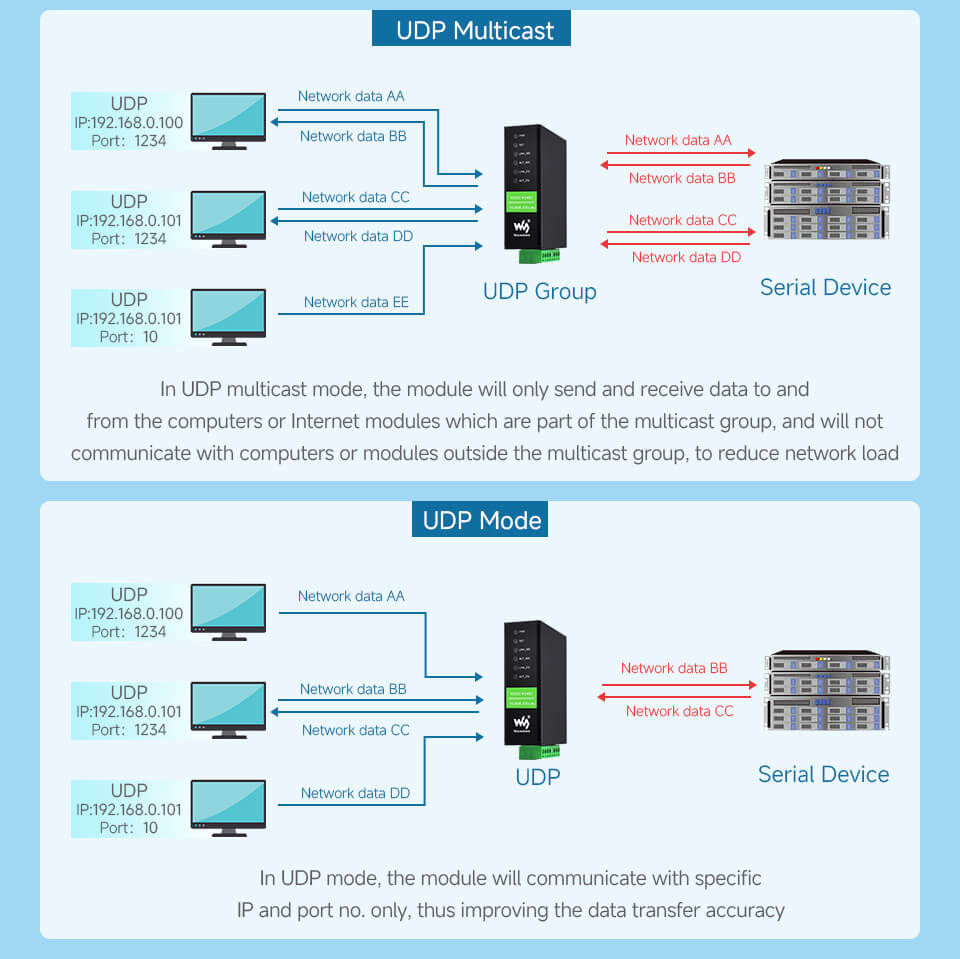 Waveshare RS232 RS485 To RJ45 PoE Ethernet (B), TCP/IP to Serial, RS232 And RS485 Dual Channels, Dual Ethernet Ports