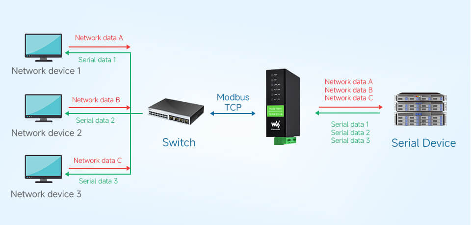 Waveshare RS232 RS485 To RJ45 PoE Ethernet (B), TCP/IP to Serial, RS232 And RS485 Dual Channels, Dual Ethernet Ports
