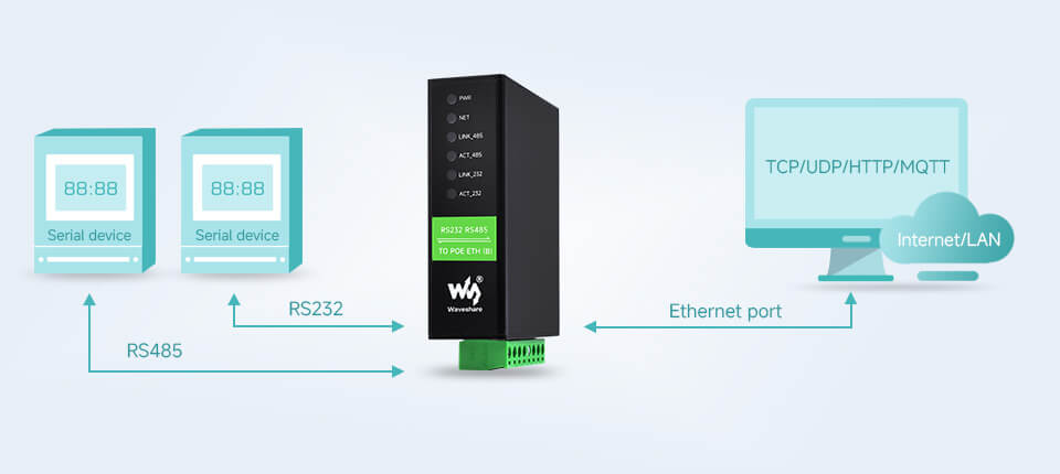 Waveshare RS232 RS485 To RJ45 PoE Ethernet (B), TCP/IP to Serial, RS232 And RS485 Dual Channels, Dual Ethernet Ports