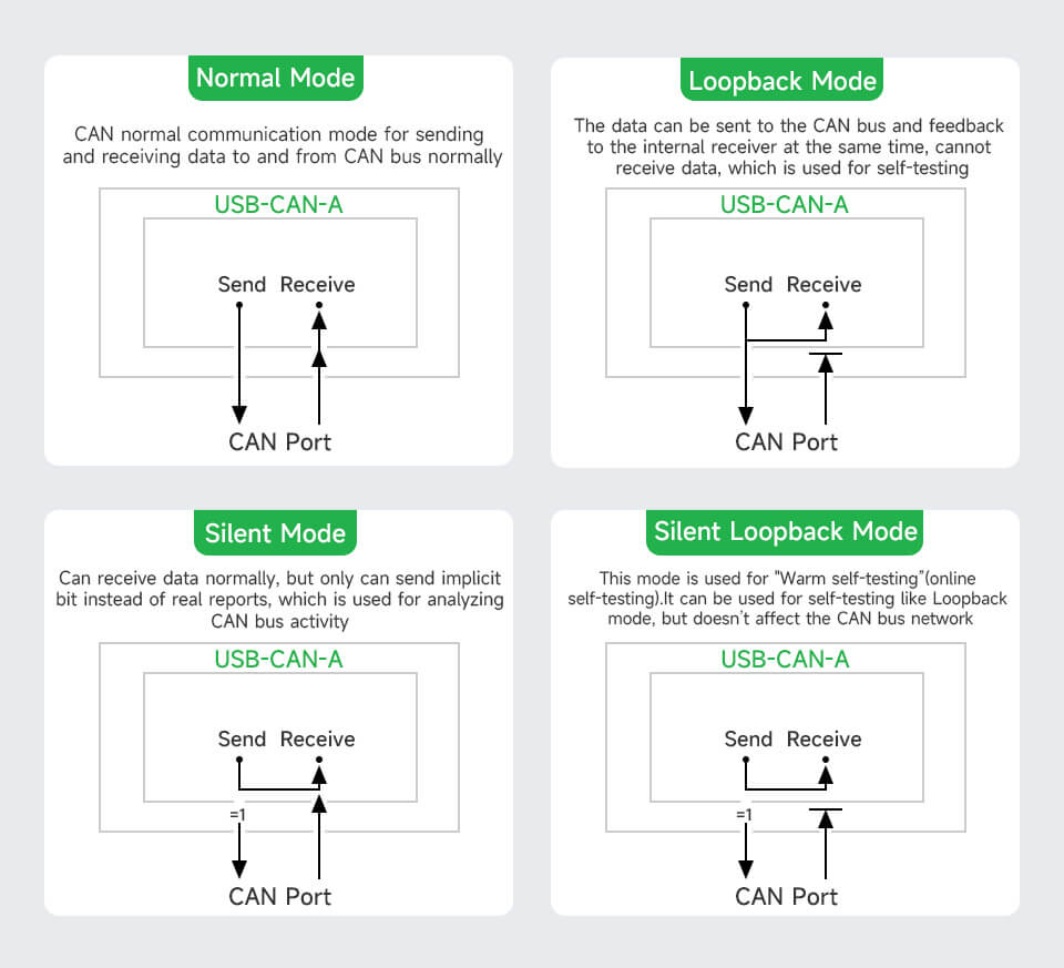 Bộ chuyển Waveshare USB to CAN Adapter Model A (USB-CAN-A)