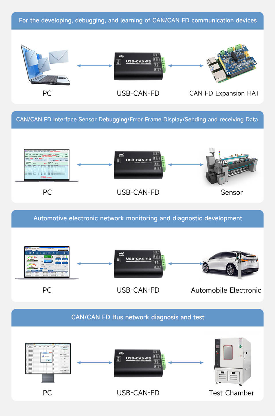 Bộ chuyển Waveshare Industrial Grade USB To CAN/CAN FD Bus Data Analyzer (USB-CAN-FD-B)
