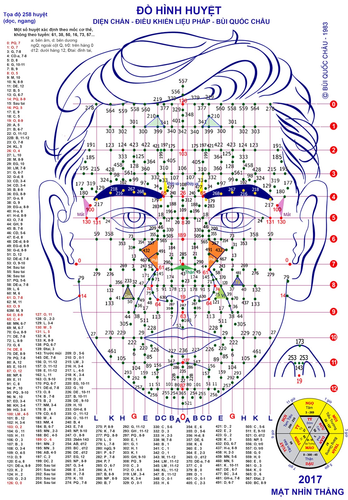 HUYỆT DIỆN CHẨN - HUYỆT BQC