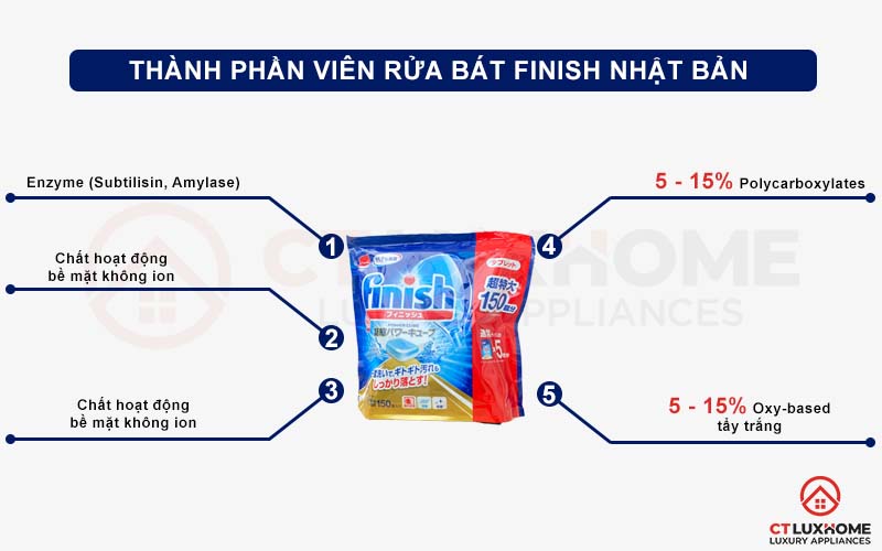 Viên rửa bát Finish 150 Viên – Làm sạch hiệu quả cho máy rửa bát