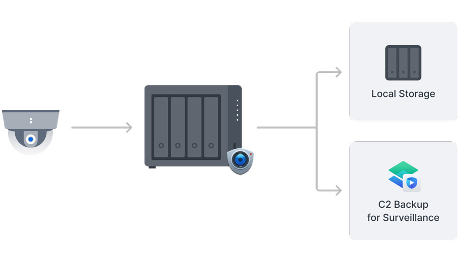 backup video ghi hình lên đám mây