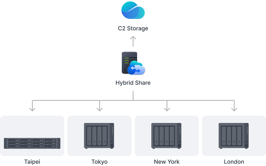 đồng bộ hóa đám mây hybrid