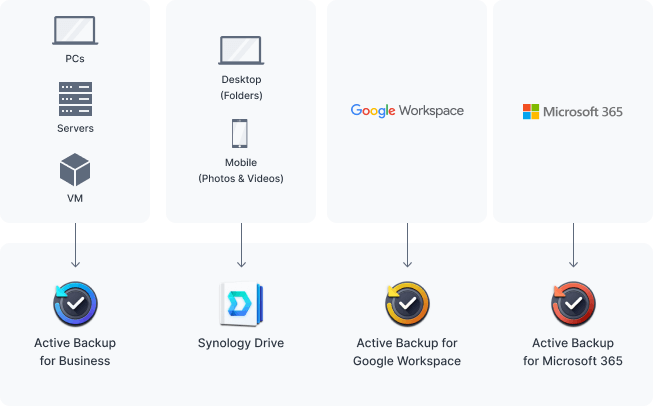 backup dữ liệu trên nhiều thiết bị lên nas synology