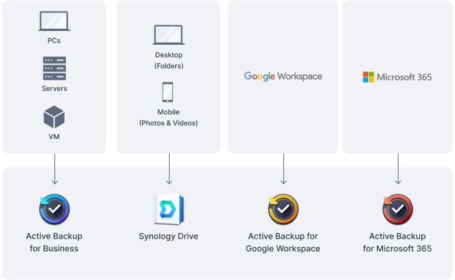 giải pháp backup dữ liệu bằng nas synology