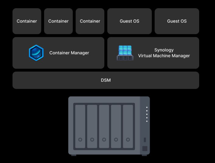 kiểm thử ứng dụng trên thiết bị nas synology