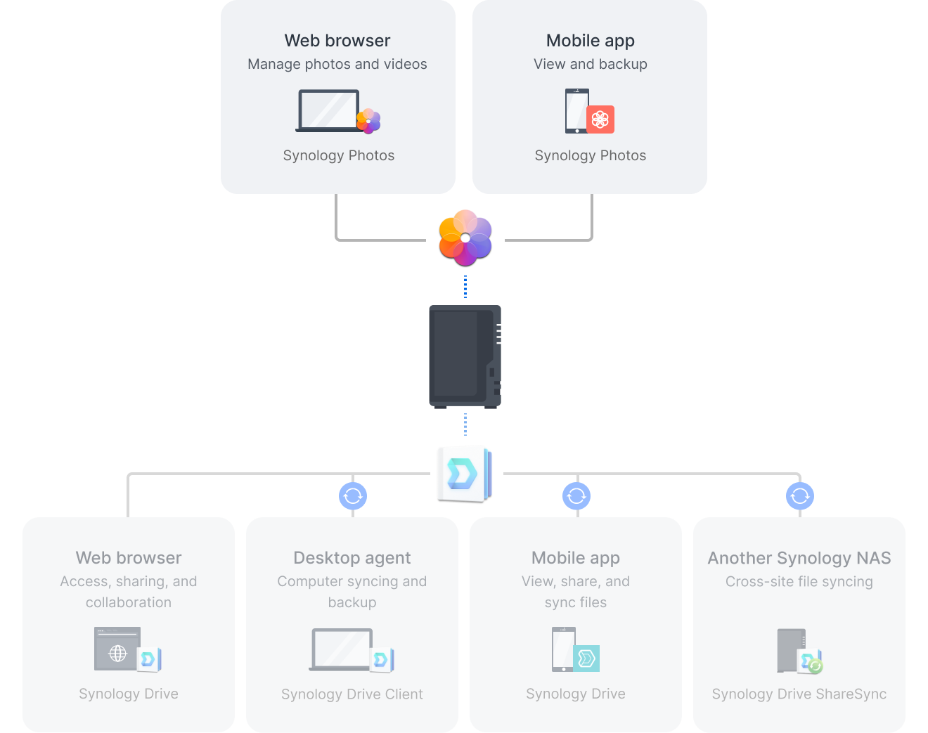 nas 2 bay synology diskstation ds224+