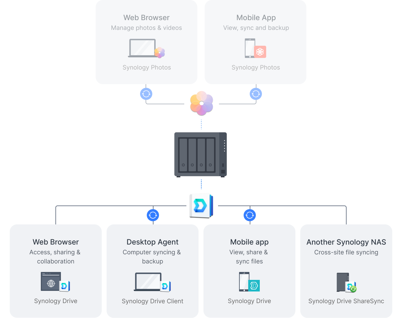 nas synology diskstation ds423+ 4 khay