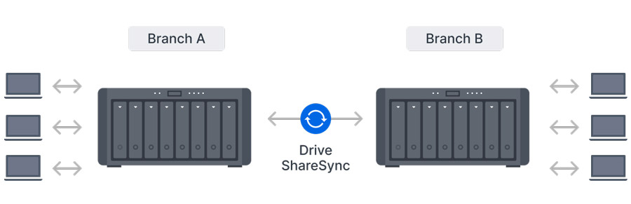 đồng bộ hóa dữ liệu nas to nas