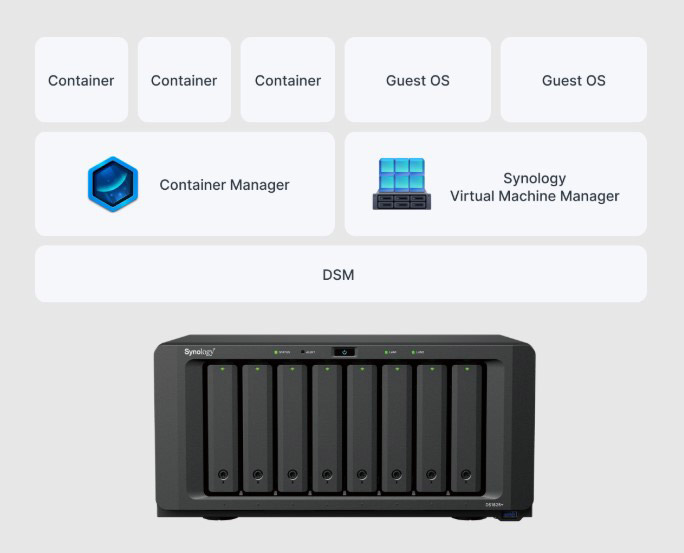 nas synology diskstation ds1825+ đồng bộ hóa dữ liệu