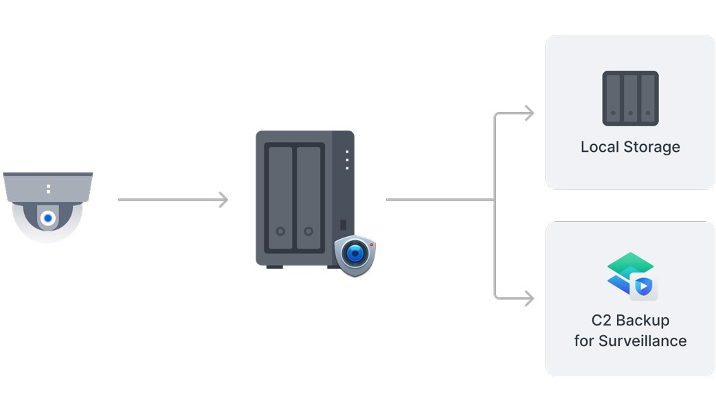 Ghi hình đám mây Synology