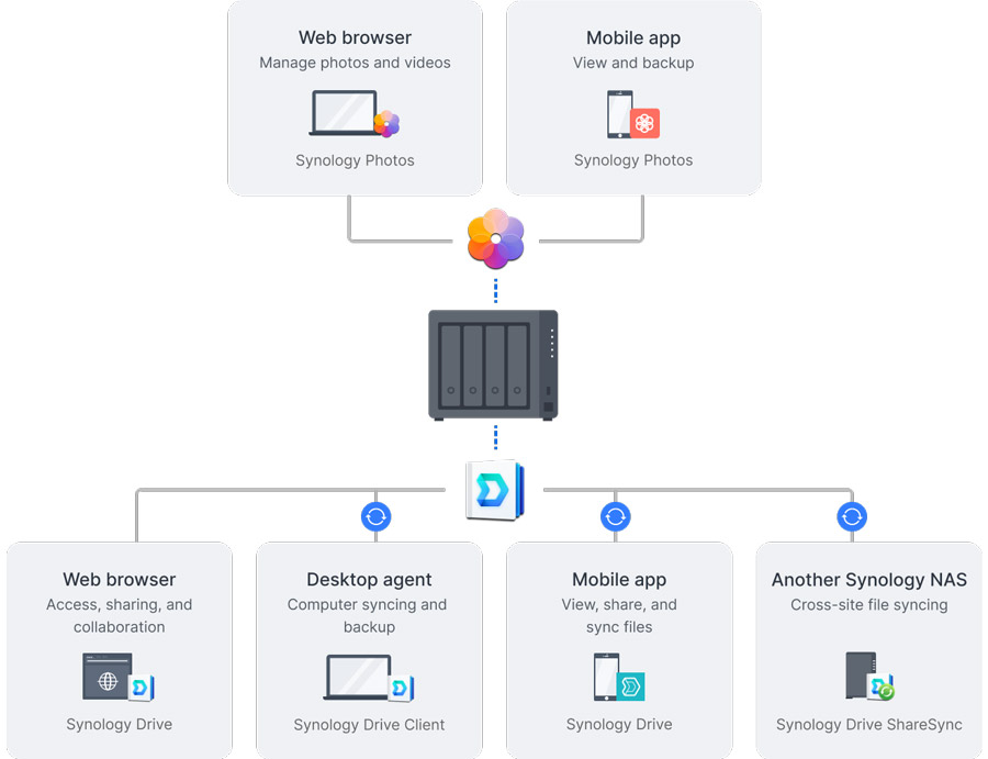 nas synology diskstation ds925+ đồng bộ hóa dữ liệu