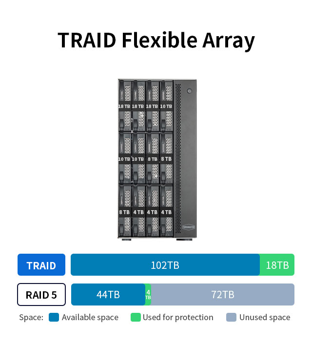 thiết bị lưu trữ raid cho doanh nghiệp nas 12 khay terramasrter t12-450