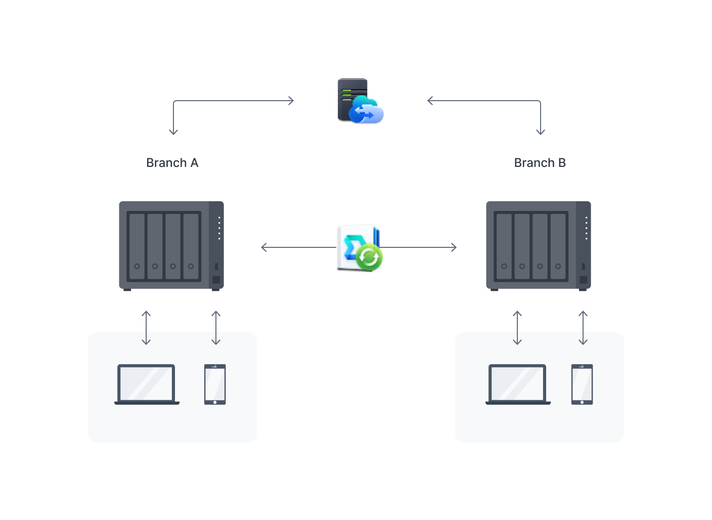 quản lý và backup dữ liệu nas synology ds923+