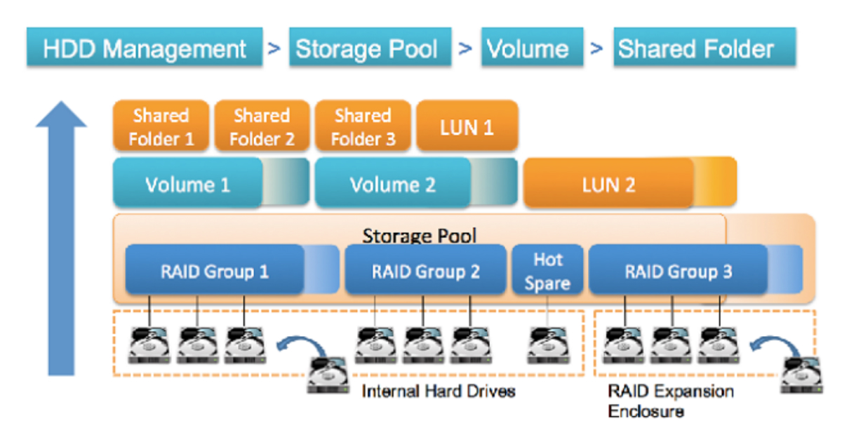 Storage Pool trên thiết bị NAS