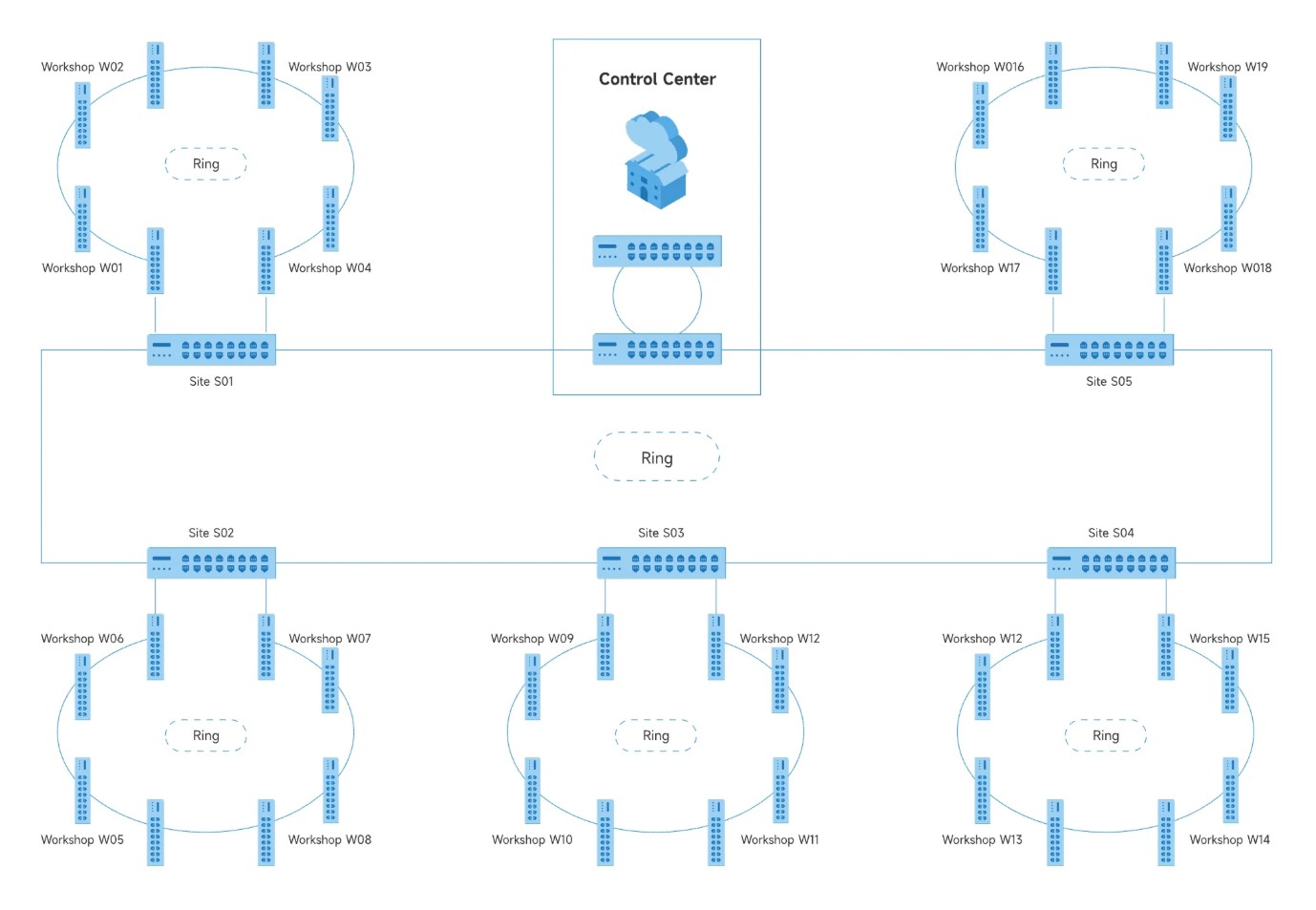 giải pháp mạng công nghiệp aurcore