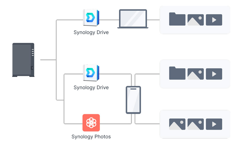 bảo vệ dữ liệu với nas synology ds223j