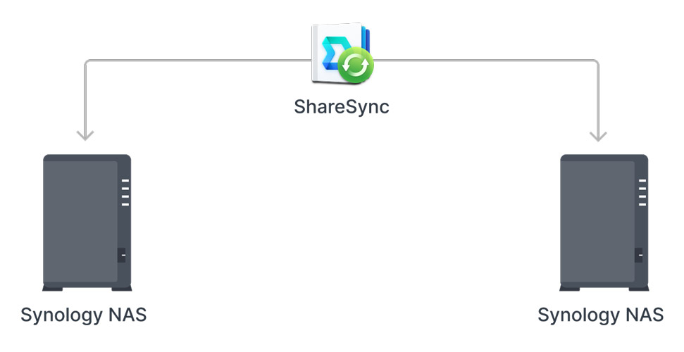 đồng bộ dữ liệu ds223j