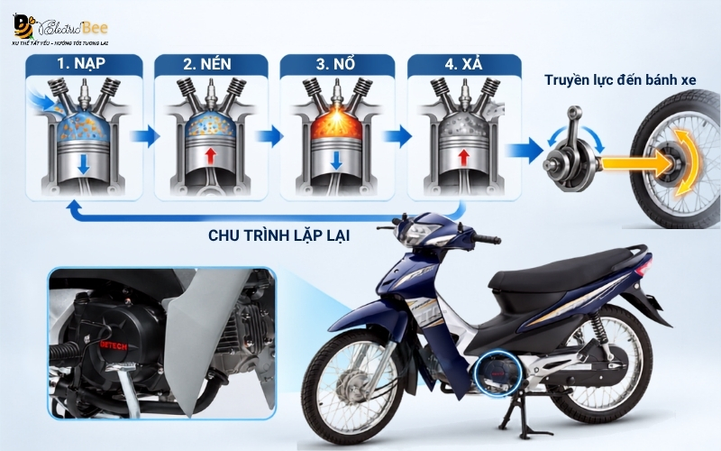 Cơ chế hoạt động của xe máy xăng