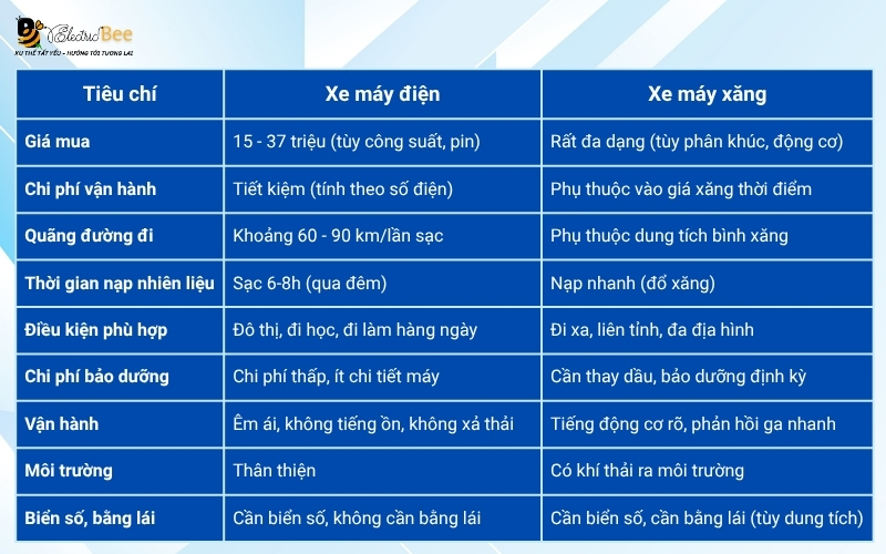 Bảng sự khác nhau giữa xe máy điện và xe máy xăng