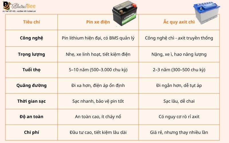 Sự khác nhau của pin xe điện và ắc quy chi tiết
