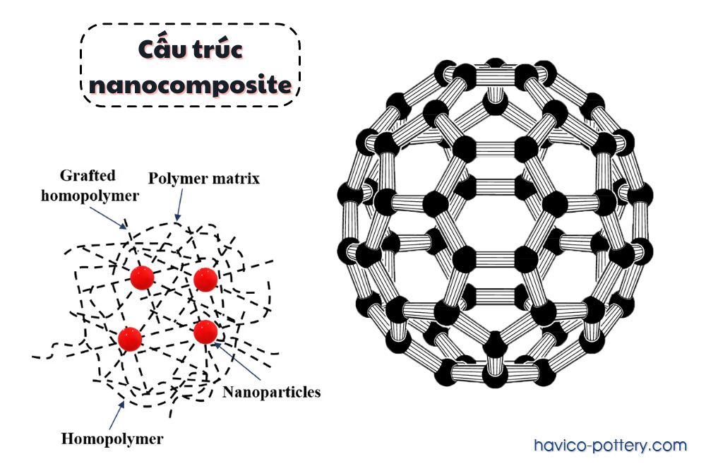 Nanocomposite là gì?