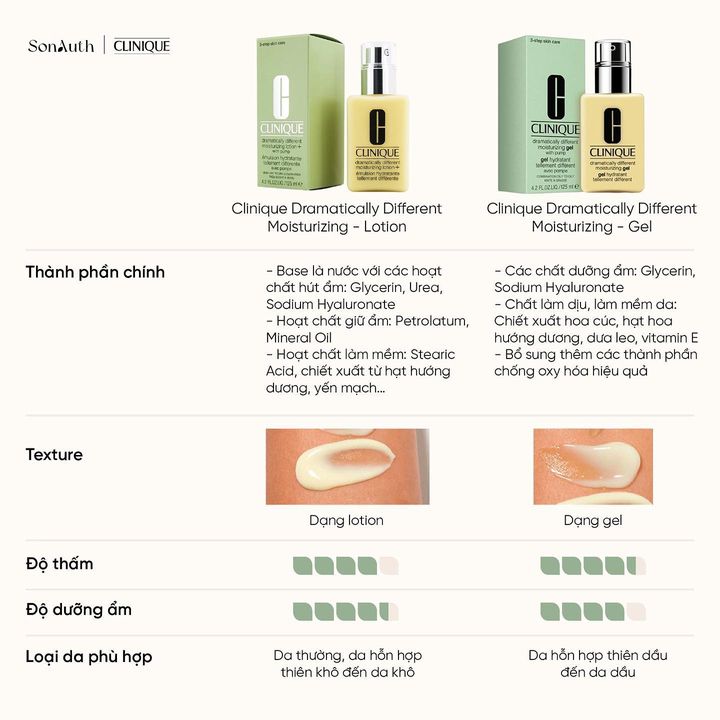 Kem Dưỡng Clinique Dramatically Different Moisturizing Lotion