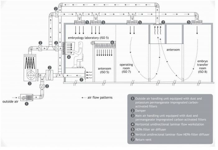 Thiết kế labo thụ tinh ống nghiệm đạt chuẩn – Yếu tố quan trọng trong thành công điều trị IVF cùng Tâm Phát Medical