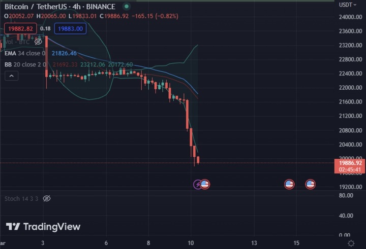Bitcoin sập sàn sau 1 đêm 10/10 hơn 19 tỷ đô bốc hơi