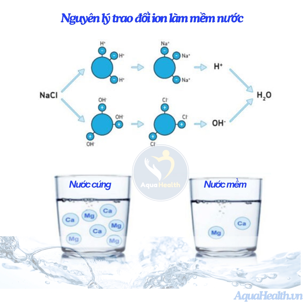 Làm mềm nước bằng trao đổi ion là gì?