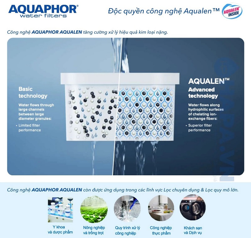 Công nghệ độc quyền - Sợi Aqualen