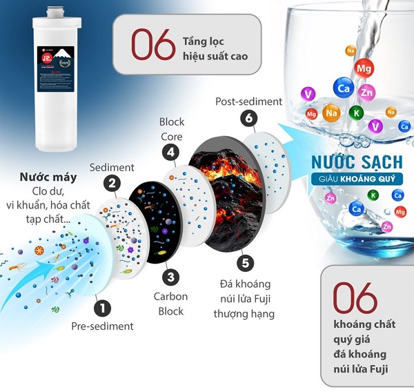 Công nghệ lọc nước khoáng quý 1 lõi 6 tầng lọc