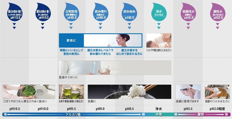 8 loại nước đa chức năng được tạo ra từ máy điện giải Panasonic TK-HS92-S