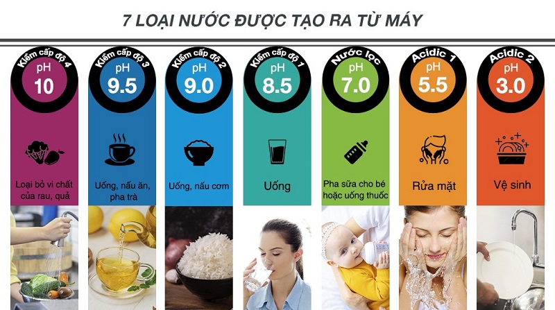 Panasonic TK-HS71 tạo ra 7 loại nước đa chức năng