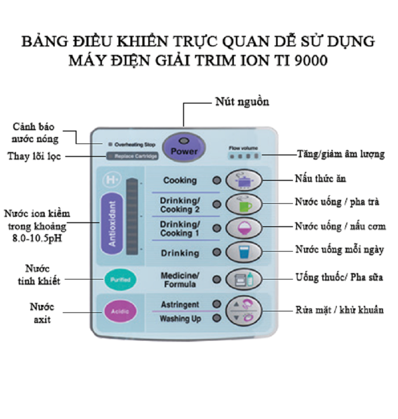 Hệ thống bảng điều khiển lớn của Máy điện giải ion kiềm Trim Ion TI-9000