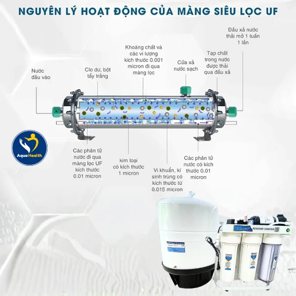 nguyên lý hoạt động của màng siêu lọc UF trong máy lọc nước nha khoa