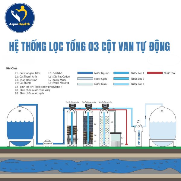Cấu tạo của hệ thống lọc tổng nhà biệt thự