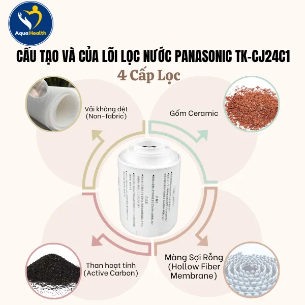 Cấu Tạo Của Lõi Lọc Nước Panasonic TK-CJ24C1