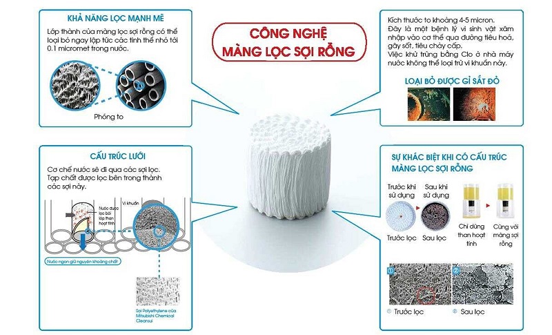 Cấu tạo lõi lọc Fuji Smart K8 Slim