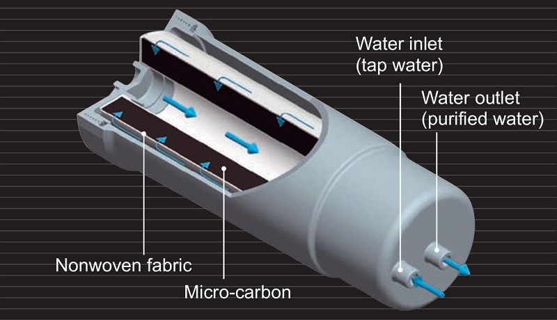 Lõi lọc tinh được thiết kế theo công nghệ với khả năng lọc và xử lý mọi chất gây hại