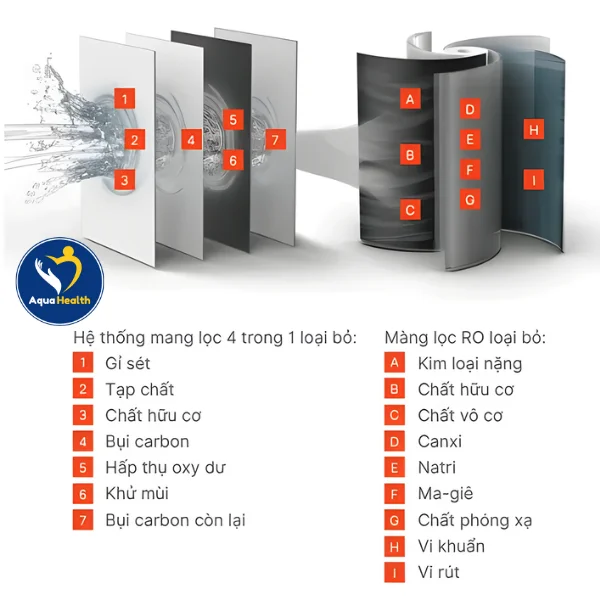 Cấu Tạo Và Chức Năng Của Bộ Lõi Máy Lọc Nước Vitopure S4-RO-400G Pro
