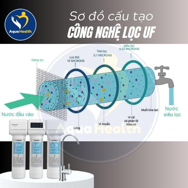 Cấu tạo và nguyên lý của công nghệ lọc UF trên Panasonic TK-CB430